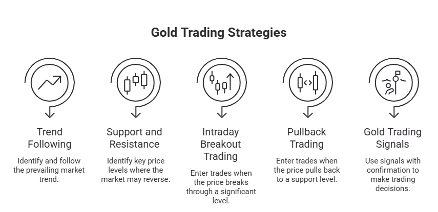 Best Gold Trading Strategies for Beginners